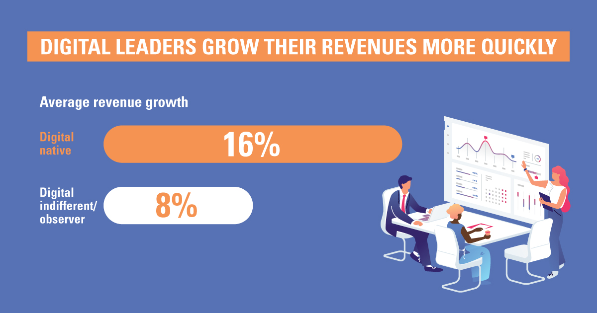 Digital Leaders grow their revenues more quickly